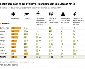 Improving Health Care Is a Top Priority for Publics in Sub-Saharan Africa