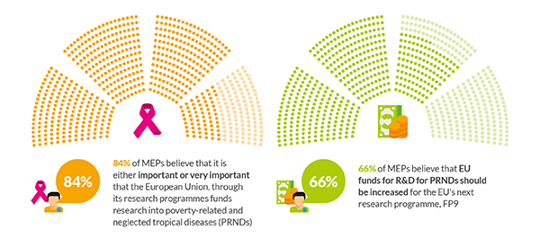 Press Release – MEPs support EU funding for disease research, reject Commission, Council threat of cuts