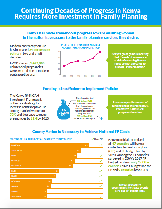 Continuing decades of progress in Kenya requires more Investment in family planning